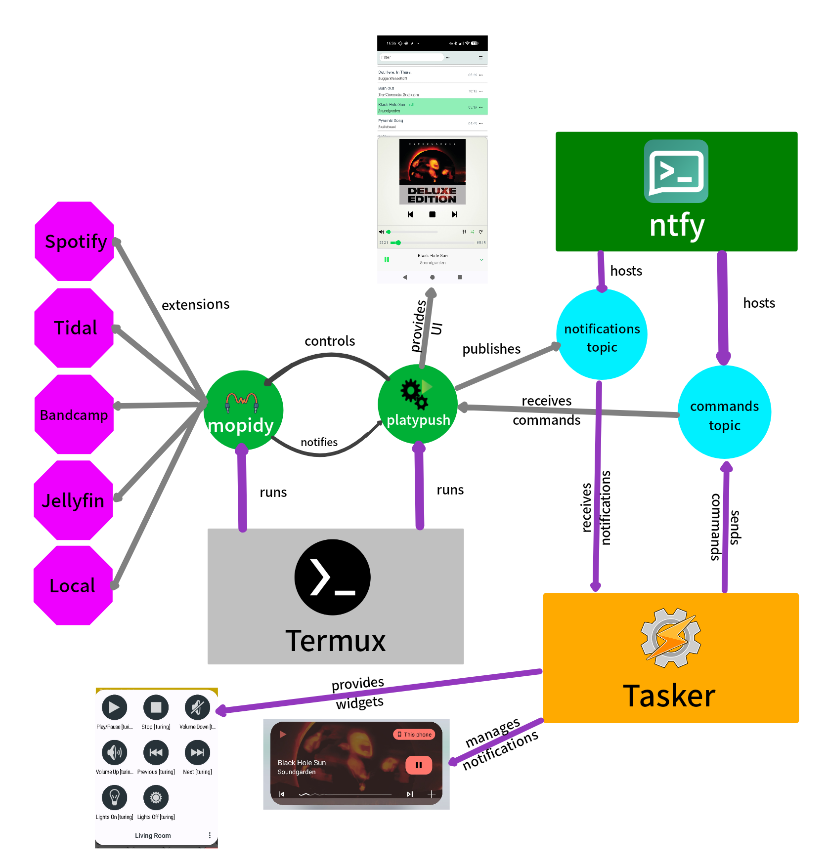 Architecture diagram showing Mopidy and Platypush running on an Android phone